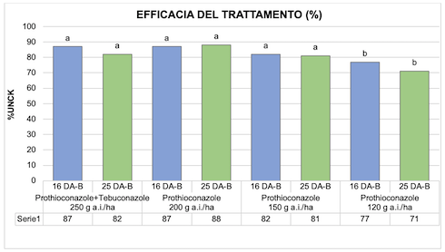 Grafico: Efficacia (%) dei diversi trattamenti (Serie 1) a base di protioconazolo e tebuconazolo dopo 16 e 25 giorni dalla seconda applicazione (DA-B) per controllare la gravità della presenza della fusariosi
